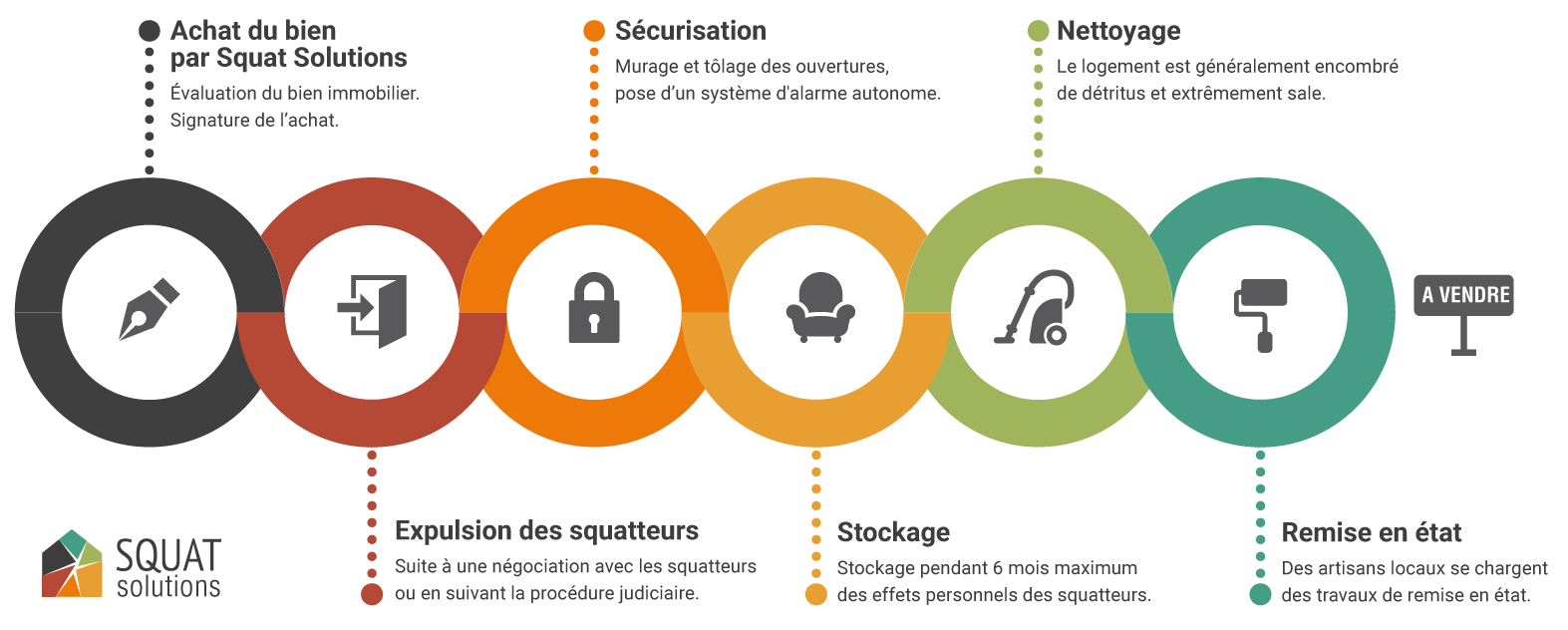 Les 6 étapes de l'achat et revente de biens squattés par Squat Solutions.
